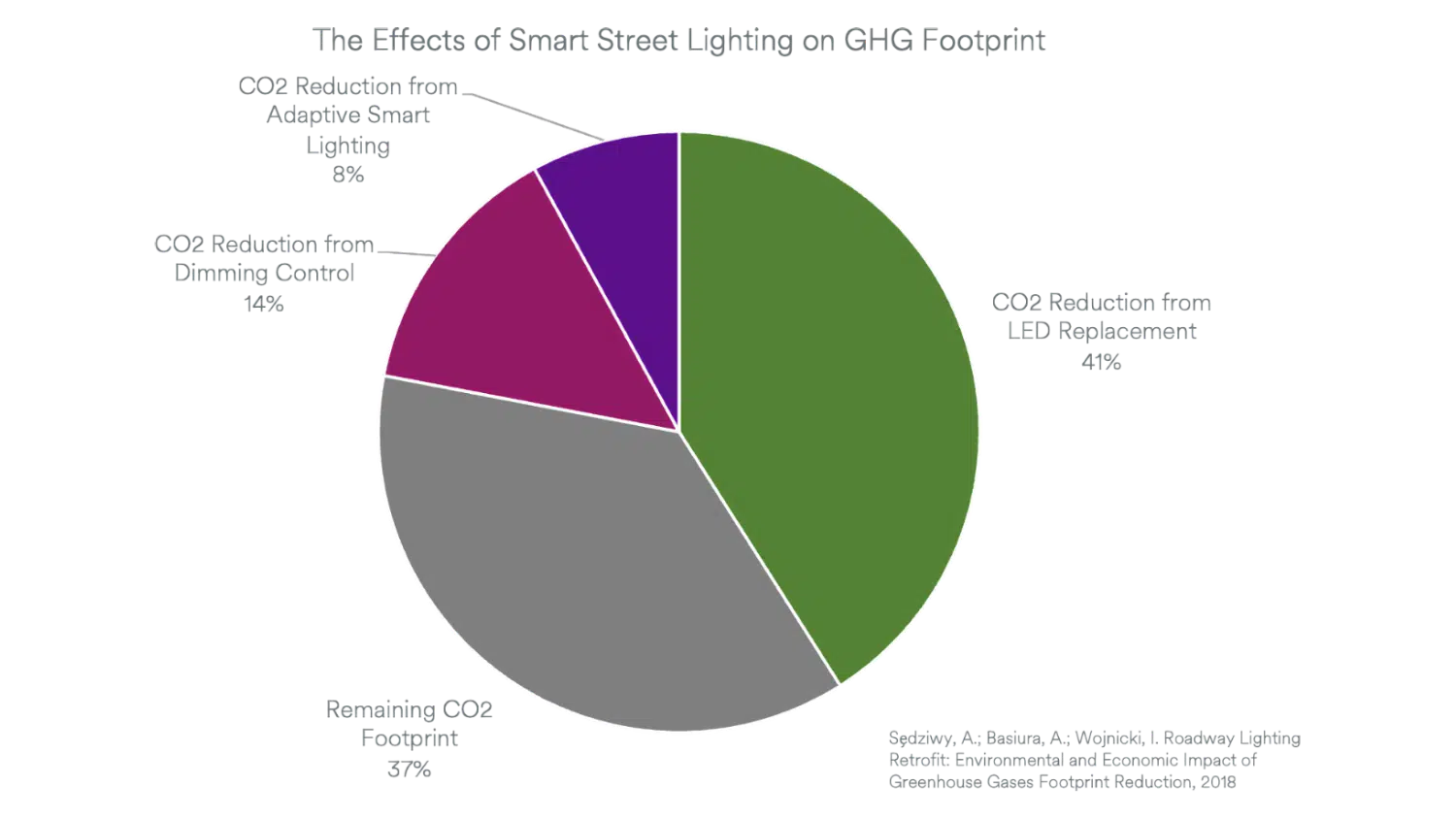 The Effects of Smart Lighting on the GHG Footprint of Street Lighting