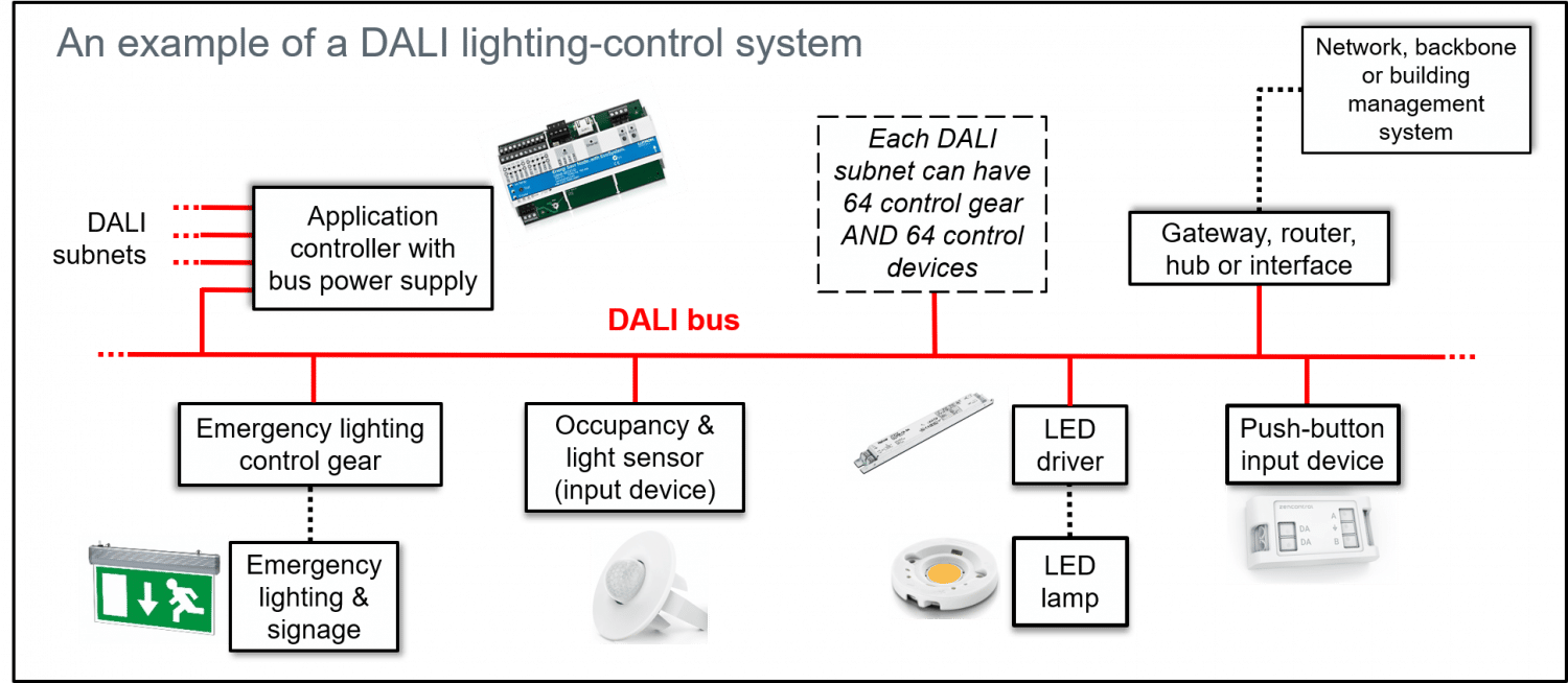 A diagram describing the DALI smart lighting control system