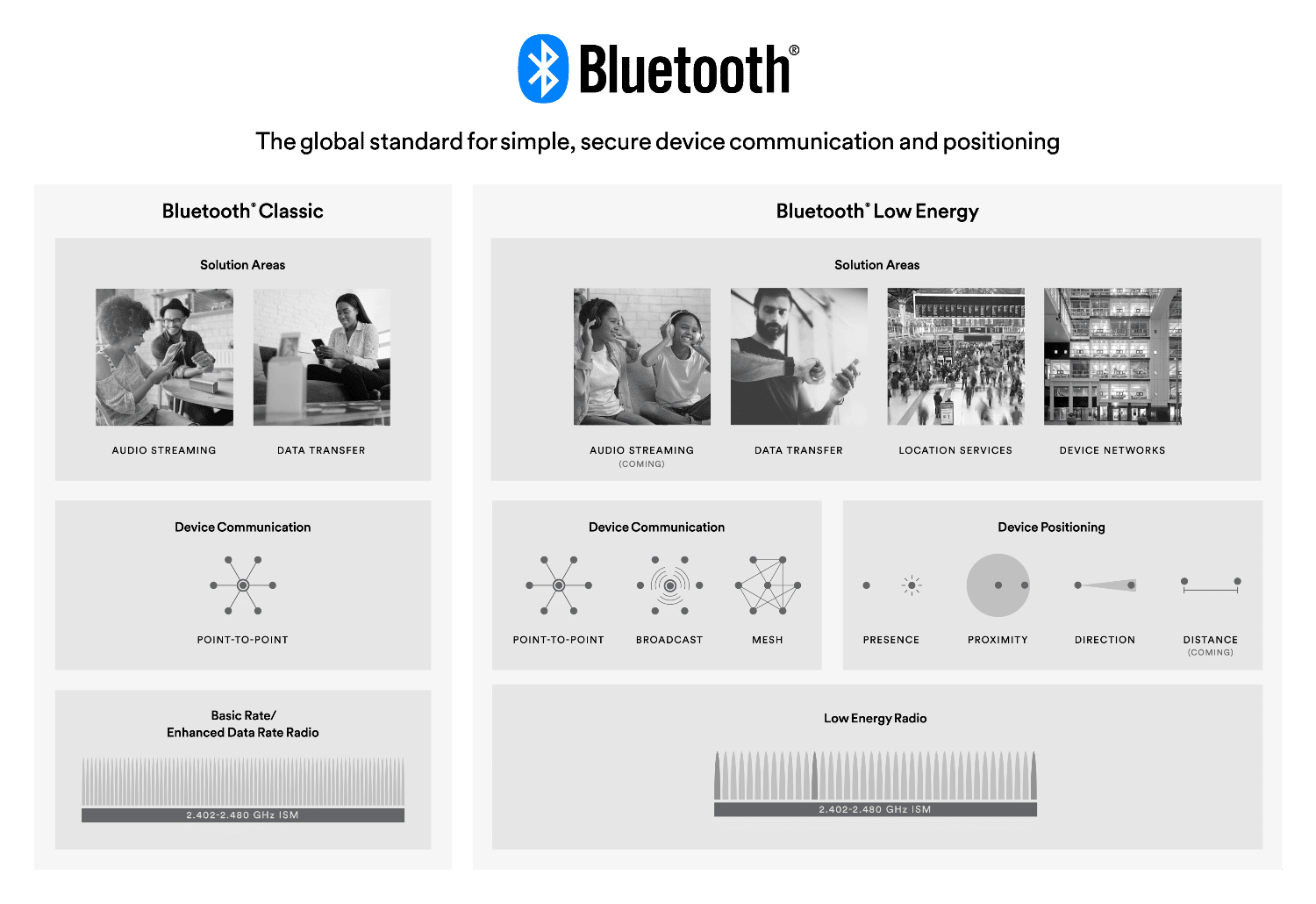 Infographic of Bluetooth Technology Global Standards