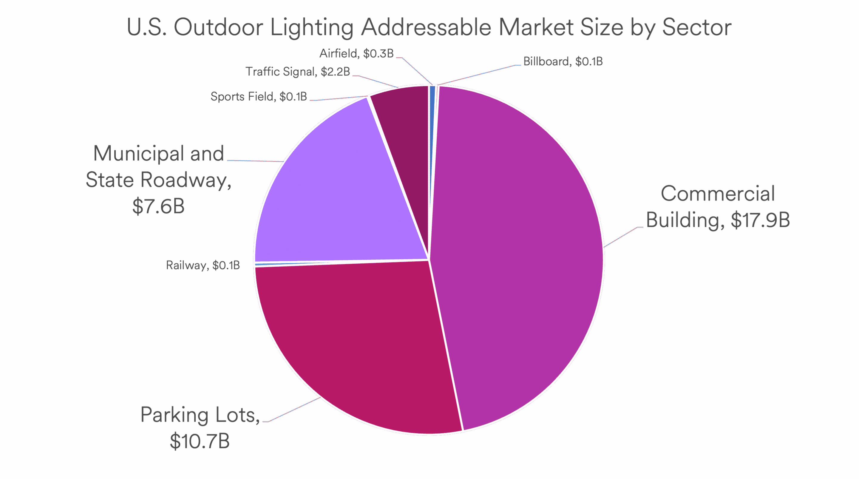 A pie chart showing the total addressable US market for Smart Lighting