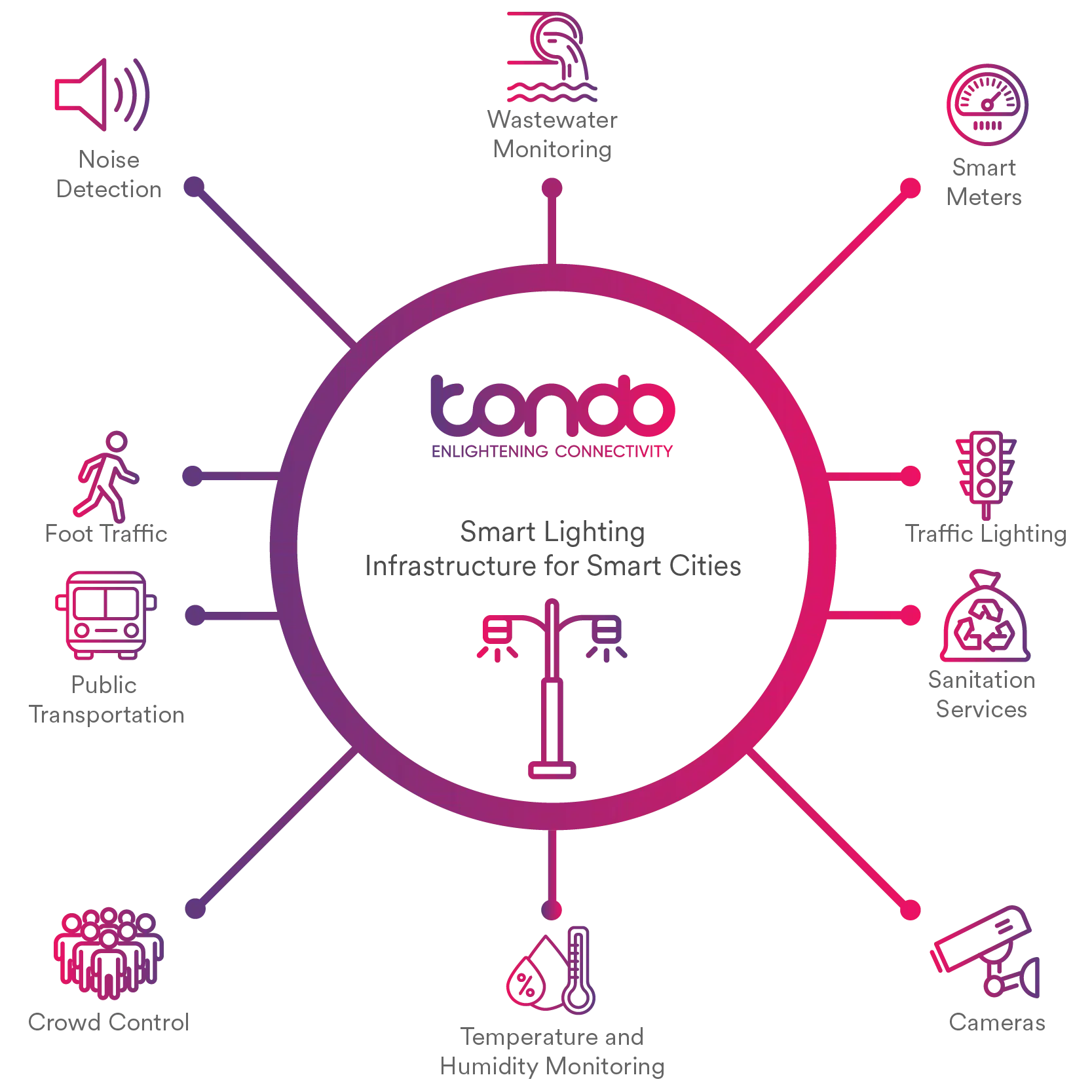 Tondo Sensor Solution Diagram describing a range of different smart city applications.