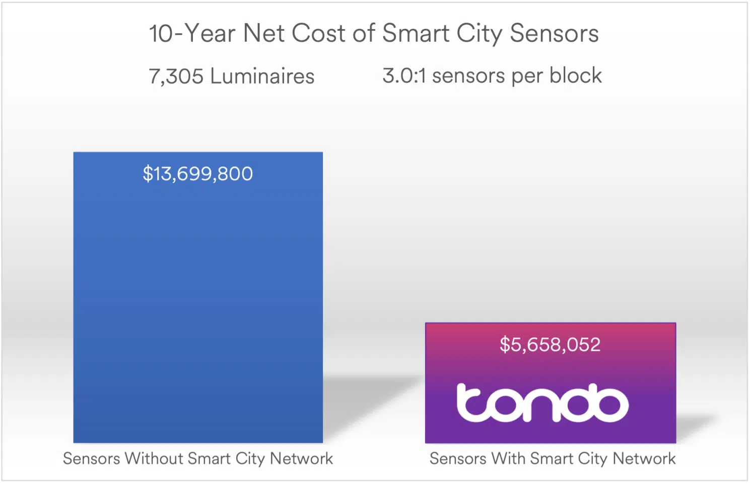A chart showing the difference in deployment costs between sensors connected to a Tondo Smart City network and sensors that are not connected on a common network.