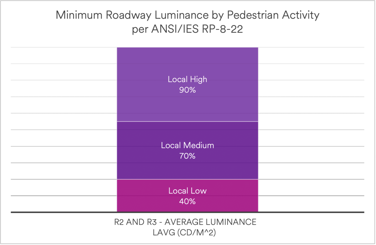 A chart showing the minimum roadway luminance levels for Local roadway classifications and R2/R3 roadway surfaces.