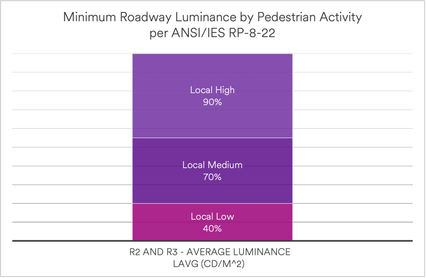 A chart showing the minimum roadway luminance levels for Local roadway classifications and R2/R3 roadway surfaces.