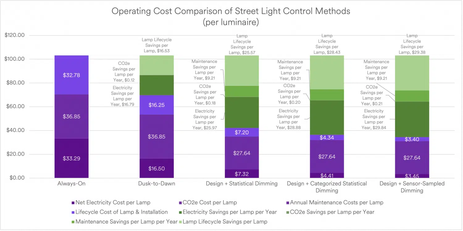 A chart with a detailed breakdown of the cost and savings components for dusk-to-dawn and smart lighting-based dimming controls.