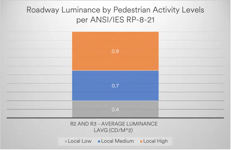 A chart illustrating the roadway luminance levels for a Local R2 and R3 class roadway with high, medium, and low traffic volumes.
