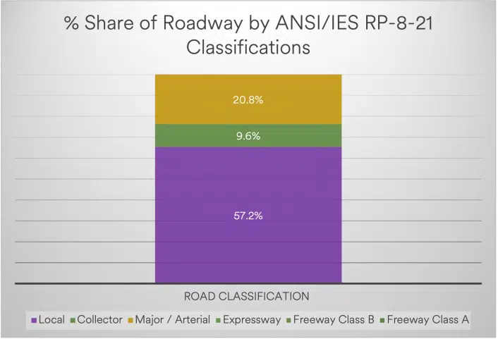 A chart showing an example of the diversity of roadway classes within a city of 95,000 people and 7,300 luminaires.