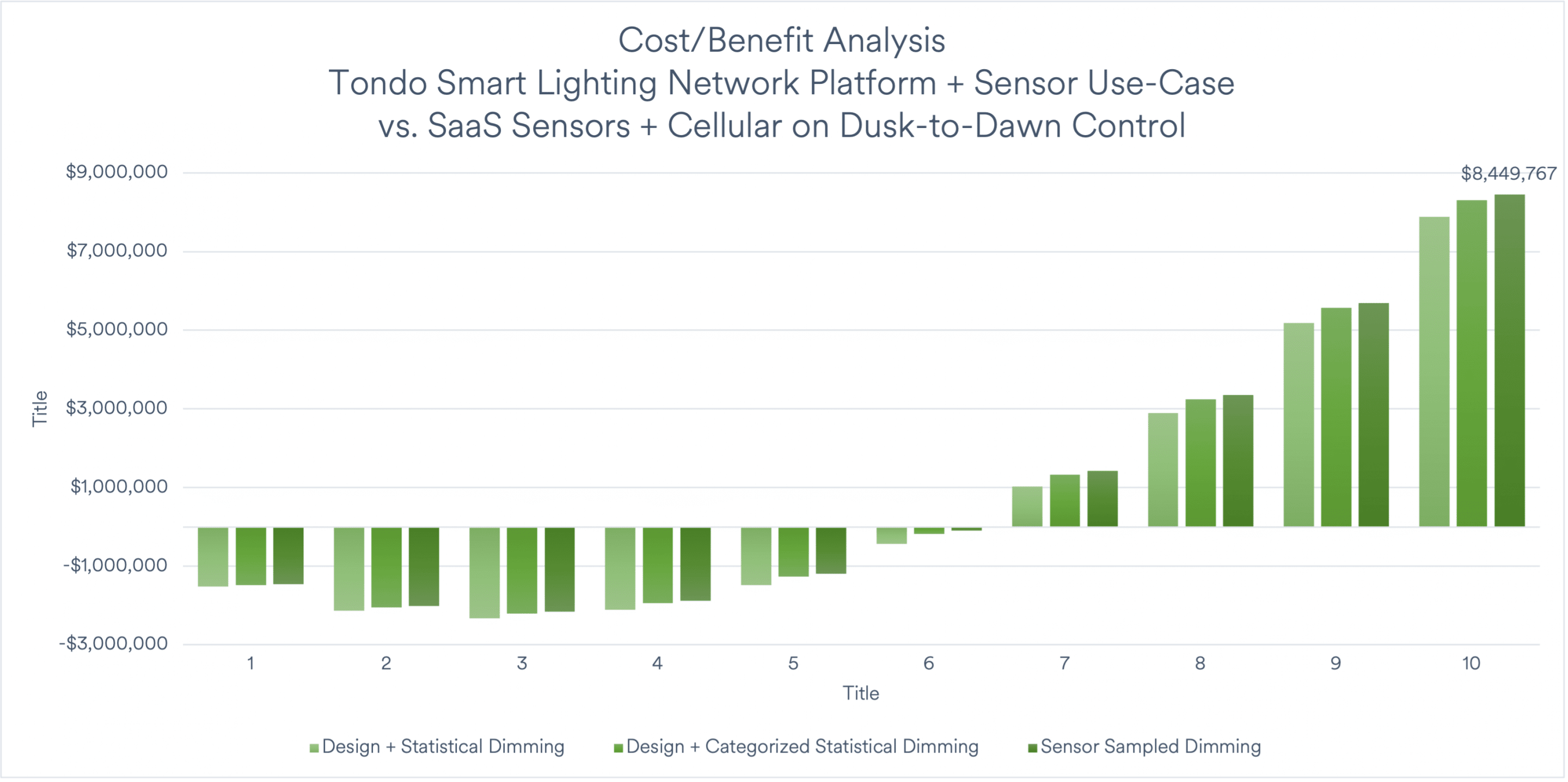 A 10-Year cost-benefit analysis of Smart Lighting-enabled Smart City sensor and device network.
