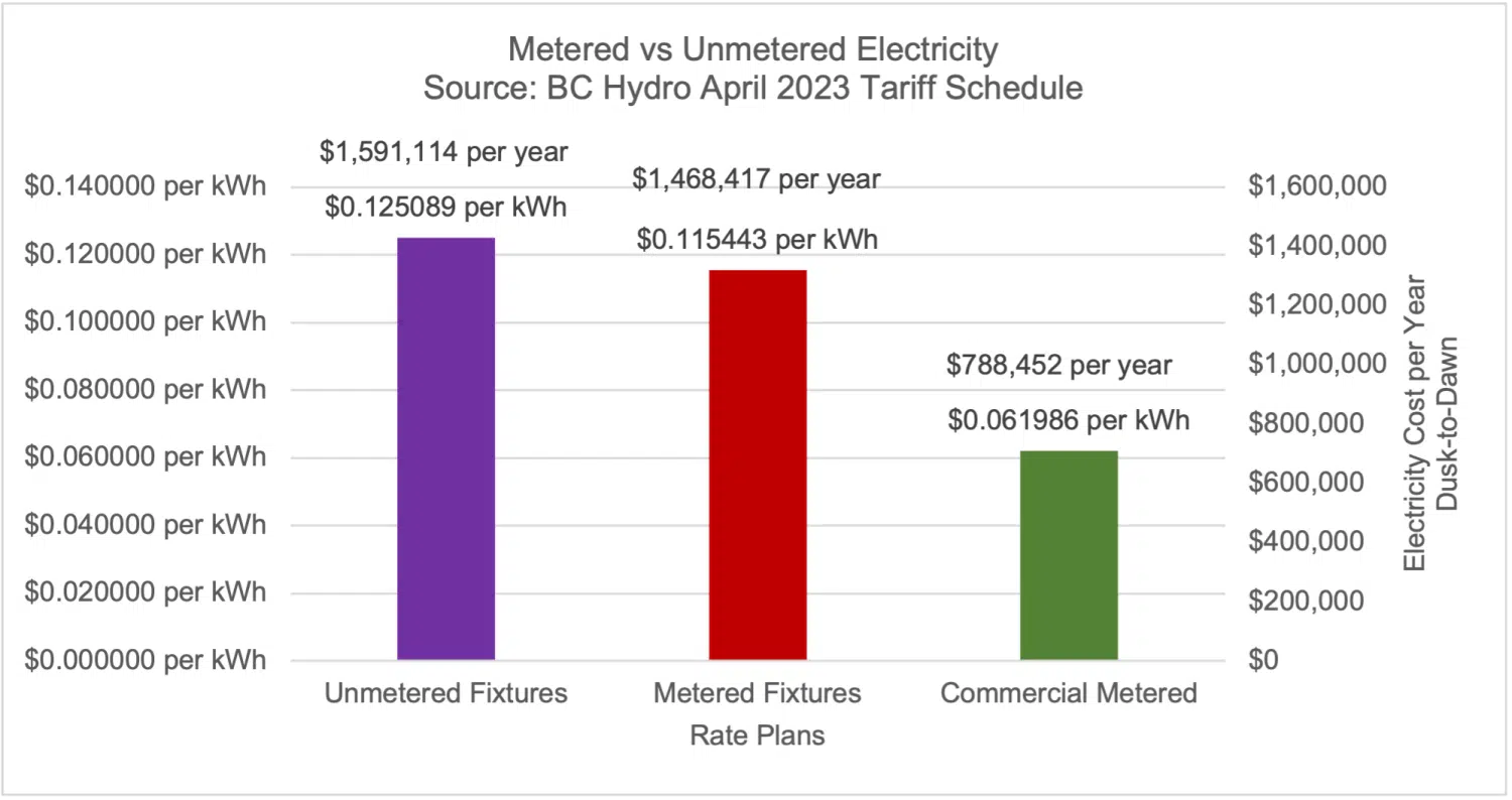 A chart showing the difference in cost between unmetered street light electricity rates and large commercial metered electricity rates.