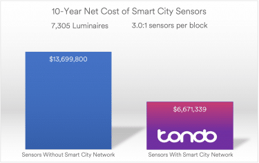 A bar chart describing the difference in the 10 year cost of operating sensors with and without a Smart Lighting-enabled Smart City network.