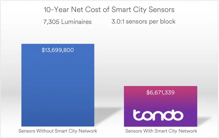 A bar chart comparing the 10-year total costs of deploying city-wide sensors with and without a Smart-Lighting enabled Smart City network.
