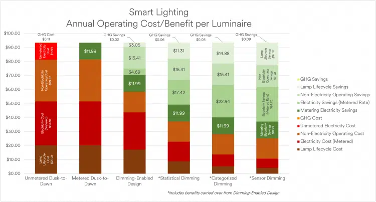 A stacked bar chart describing the components of the annual operating costs and benefits of Smart Street and Area Lighting. This includes metered and unmetered electricity costs, lamp lifecycle costs, non-electricity operating and maintenance costs, and GHG footprint costs associated with electricity generation.