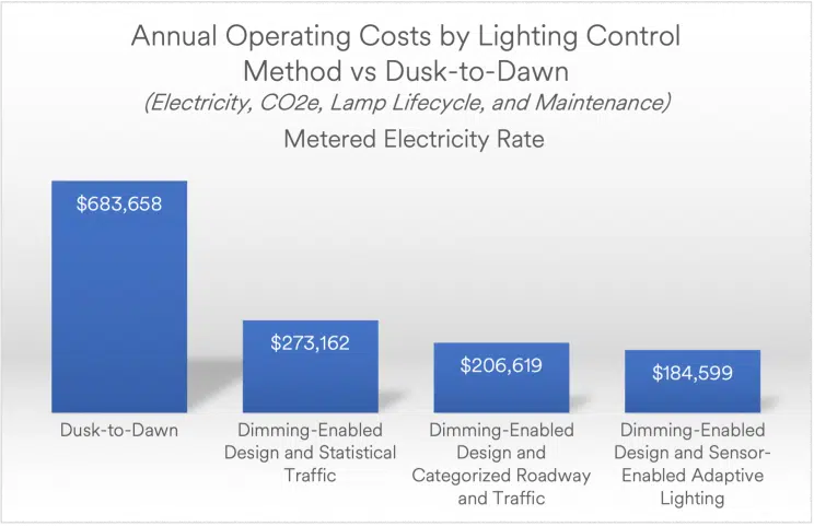 A bar chart describing the annual operating costs of dusk-to-dawn lighting control versus Smart Lighting-enabled dimming controls.
