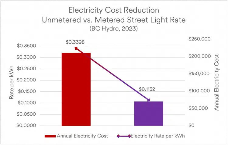 A bar chart describing the difference between unmetered street light electricity rates and metered rates enabled by Smart Lighting that is compliant with ANSI C136.50 and C136.52 energy measurement standards, and eligible for Measurement Canada's E-38 program for metered luminaires.