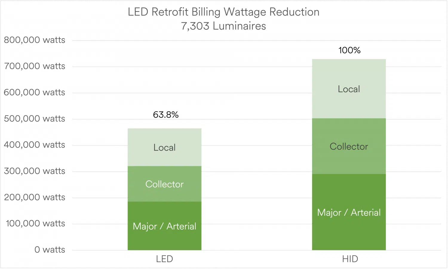 A bar chart comparing the billing wattage of HID lighting with an LED retrofit project for a city with 7,300 luminaires.