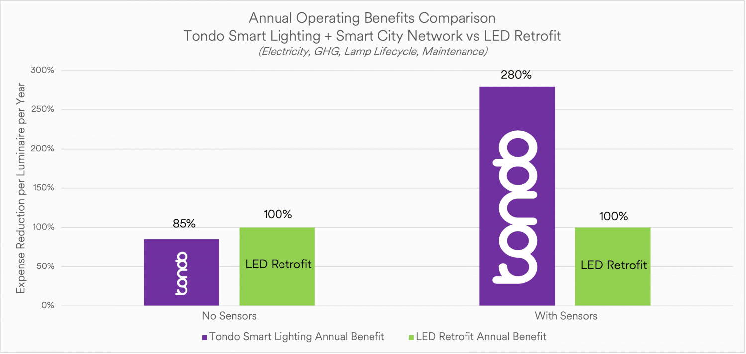 A chart showing the comparative difference in ROI between Smart Lighting, Smart City network, and LED street light retrofit projects.
