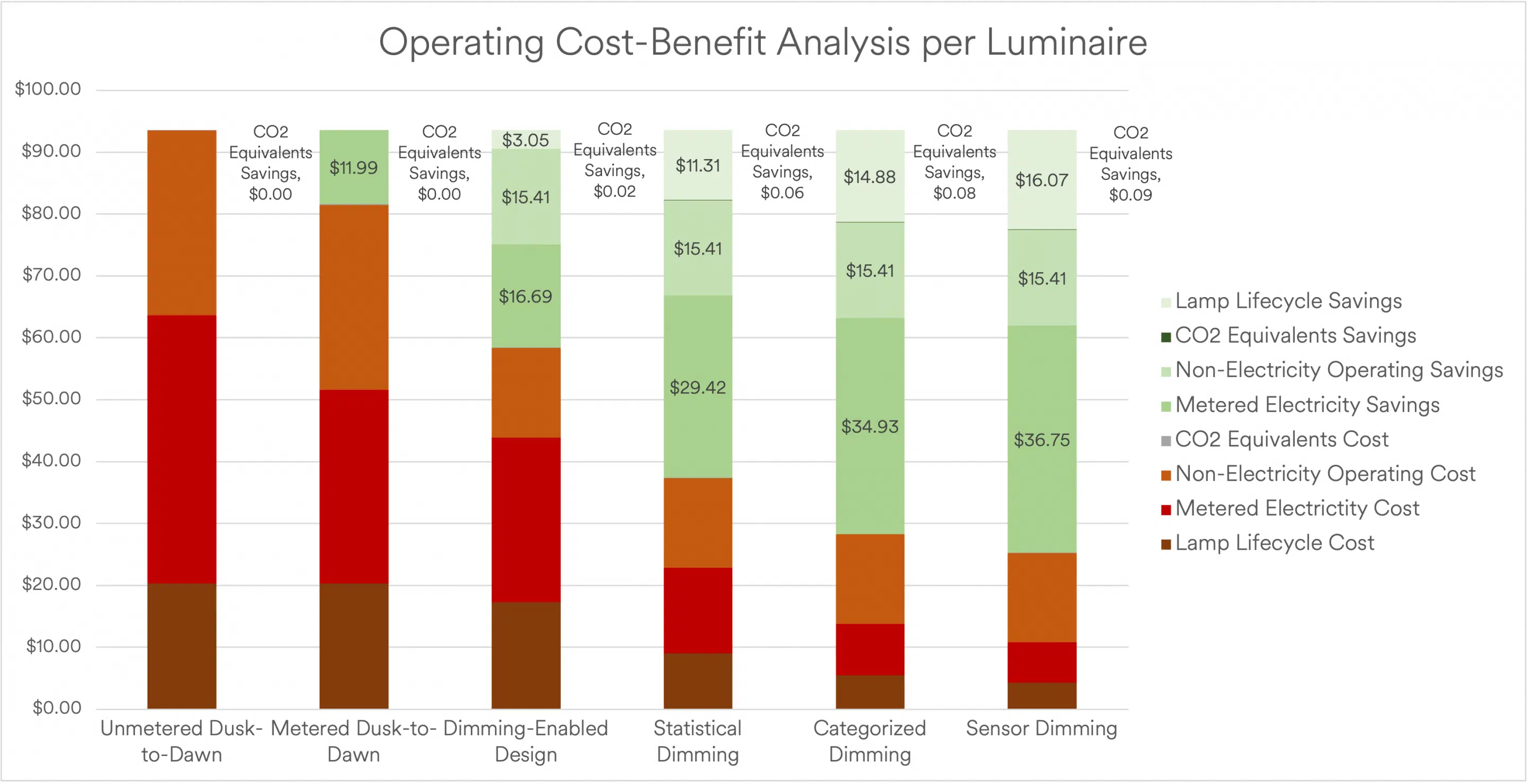 A chart illustrating the decrease in operating costs available from Smart Lighting vs. Dusk-to-Dawn control.