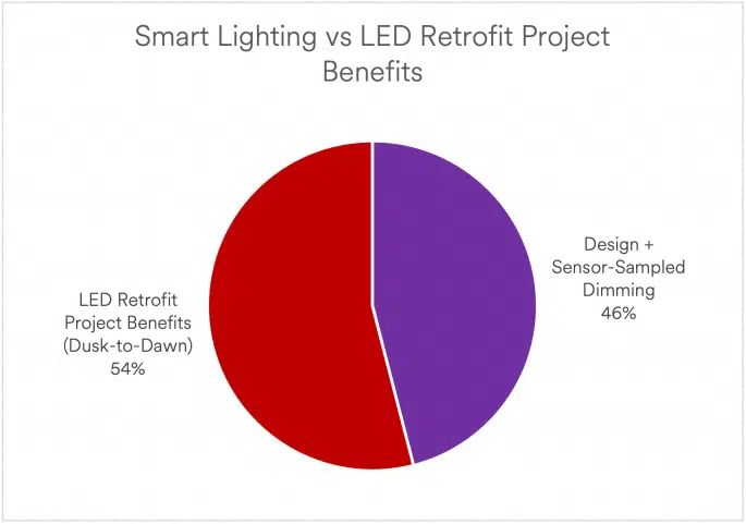 A pie chart comparing the benefits of an LED retrofit project with a Smart Lighting project using adaptive dimming control.