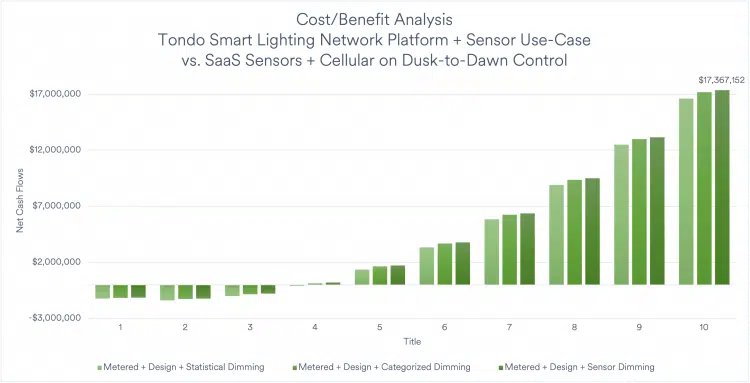 A bar chart describing the cash flows and break-even of a Smart Lighting and Smart City network project with three sensors deployed per city block. 