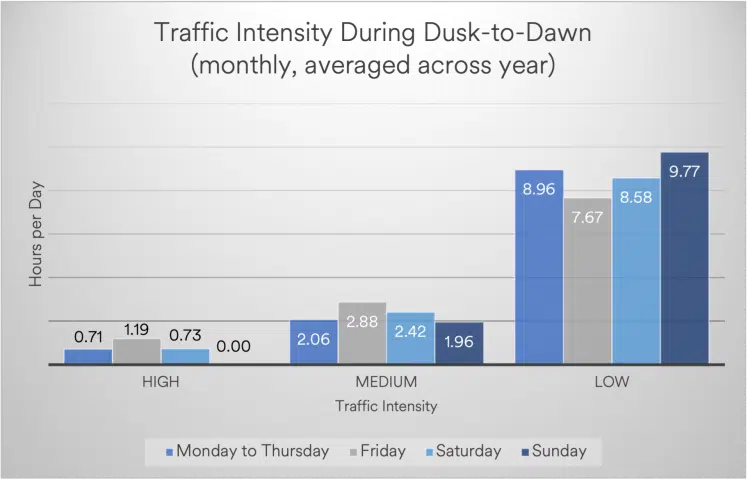 A bar chart describing the changes in traffic flow for different days of the week sampled from an Arterial roadway sourced from Google Maps averaged across  the range of January 2021 - 2022.