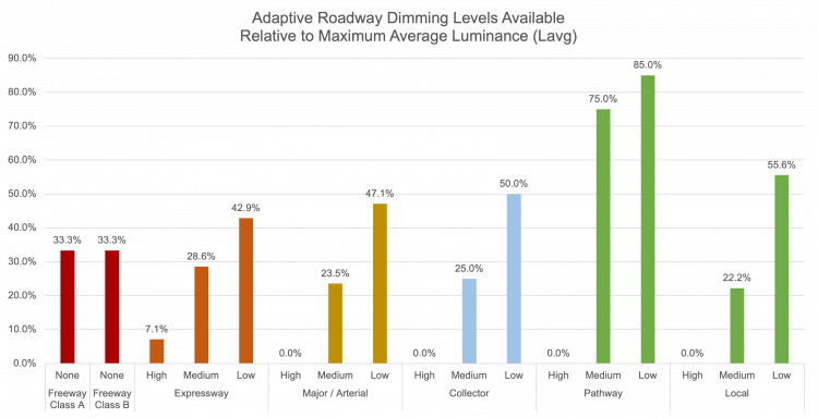 Analysis of Adaptive Dimming Using Street Classification and Lighting Asset Data, source: City of San Jose Open Data, June 2024