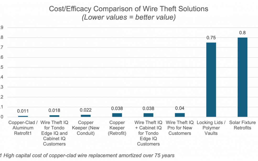 Addressing the Growing Challenge of Streetlight Wire Theft