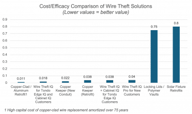 Addressing the Growing Challenge of Streetlight Wire Theft