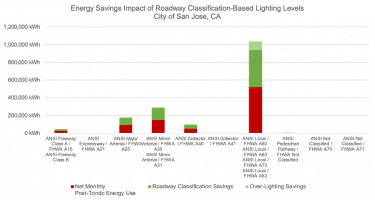 The Impact of Roadway Classification Street Lighting Policies vs. Dusk-to-Dawn